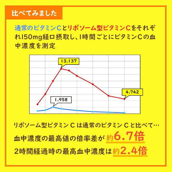 AesVitaC アスビタC リポソーム 高濃度ビタミンC 500mg  30包×2個セット 2992030000014
