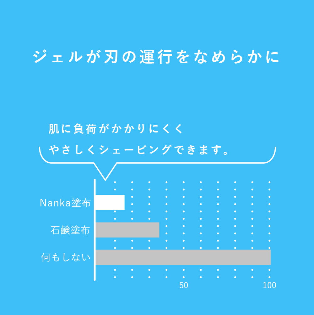 フェザー プレシェーブジェル Nanka 軟化 500g　4902470835068